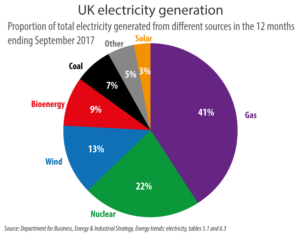 About 15 Of The UK s Electricity Comes From Wind Energy Issues Online