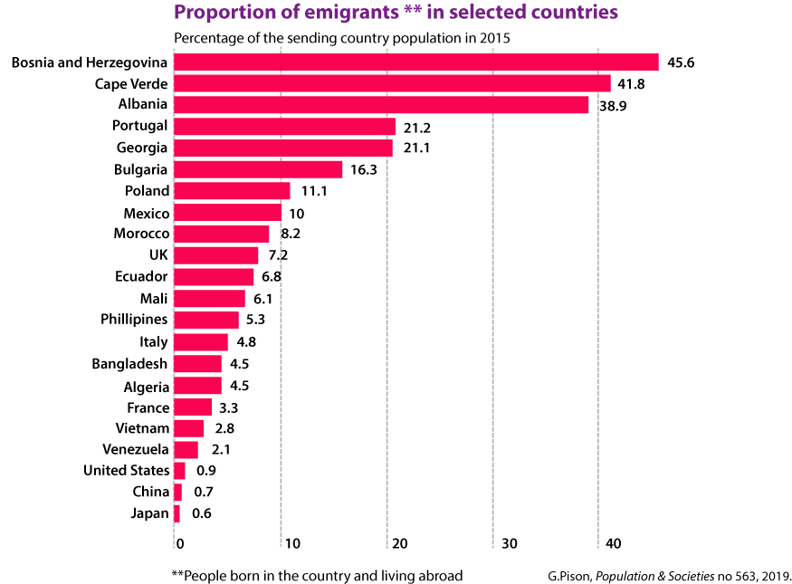 Which Countries Have The Most Immigrants Expat Or Immigrant 