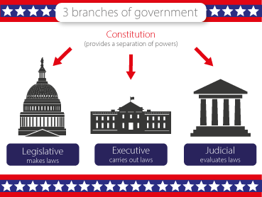 What type of government does the United States have? - Government ...