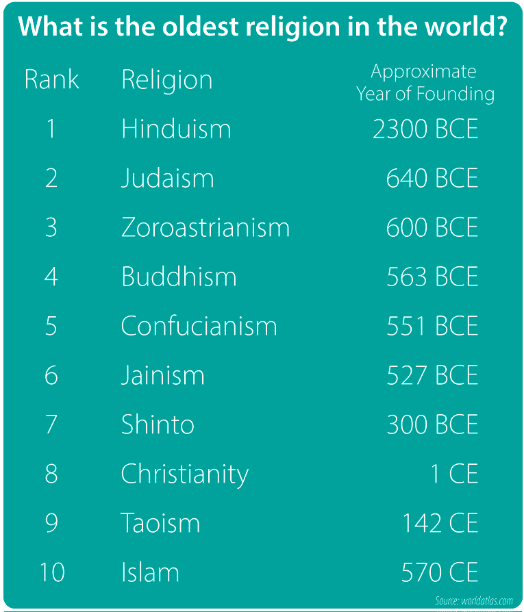 What was the first religion before Hinduism?