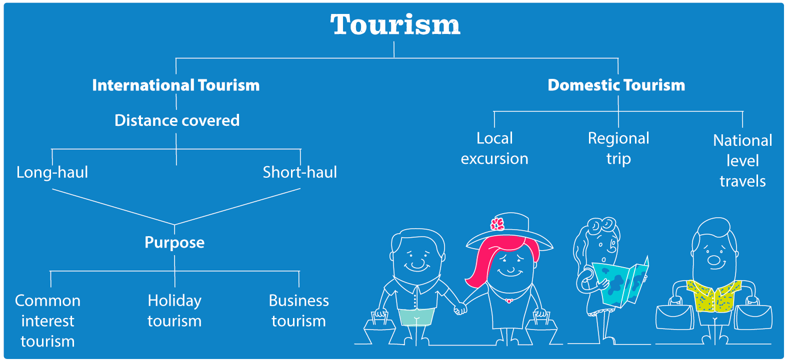 what is travel tourism